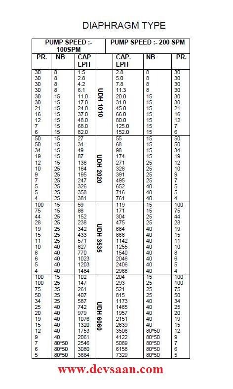 Pompa Dosing UDH 2020 Hydraulic Diaphragm Pump 164 LPH 7 Bar