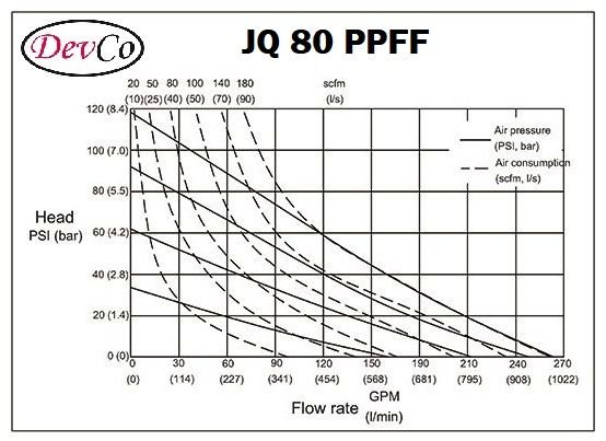 Diaphragm Pump JQ 80 PPFF Pompa Diafragma Devco 3"