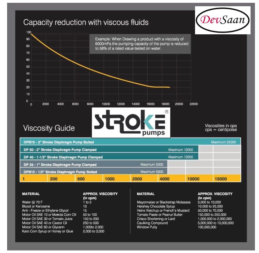 Diaphragm Pump DP 40 ALN Pompa Diafragma Stroke 1,5"