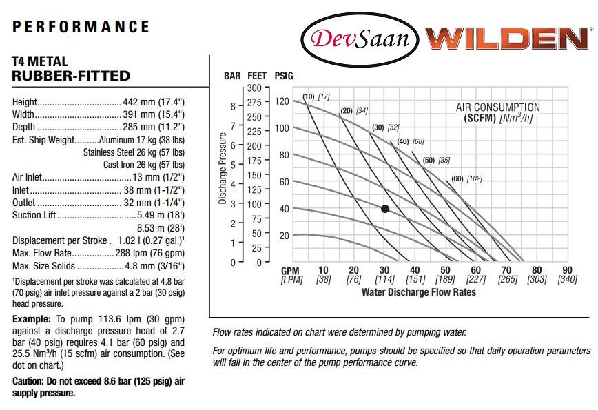 Diaphragm Pump T4 ALB Pompa Diafragma Wilden 1,5"
