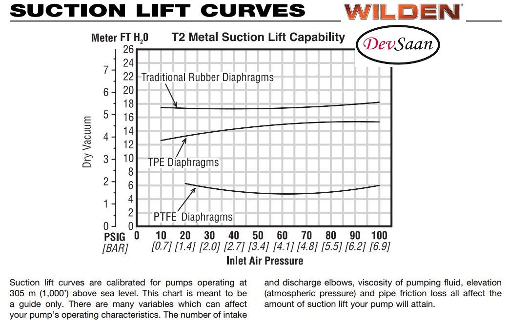 Diaphragm Pump T2 ALN Pompa Diafragma Wilden 1"