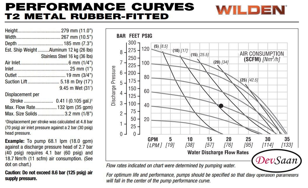 Diaphragm Pump T2 ALN Pompa Diafragma Wilden 1"