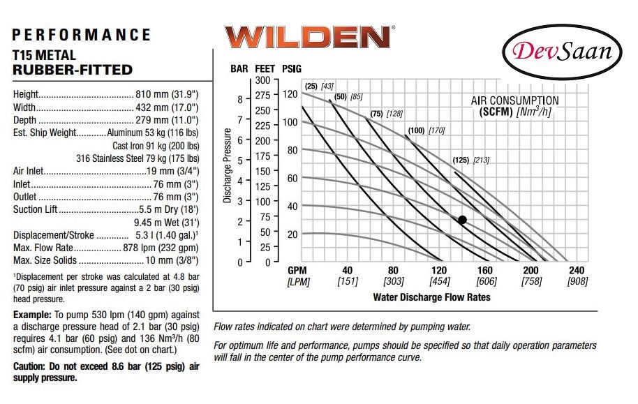 Diaphragm Pump T15 ALN Pompa Diafragma Wilden 3"