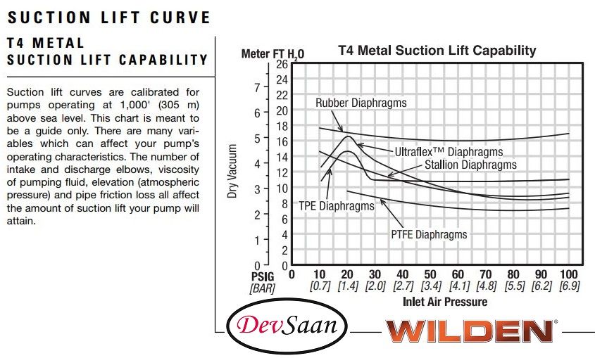 Diaphragm Pump T4 ALN Pompa Diafragma Wilden 1,5"