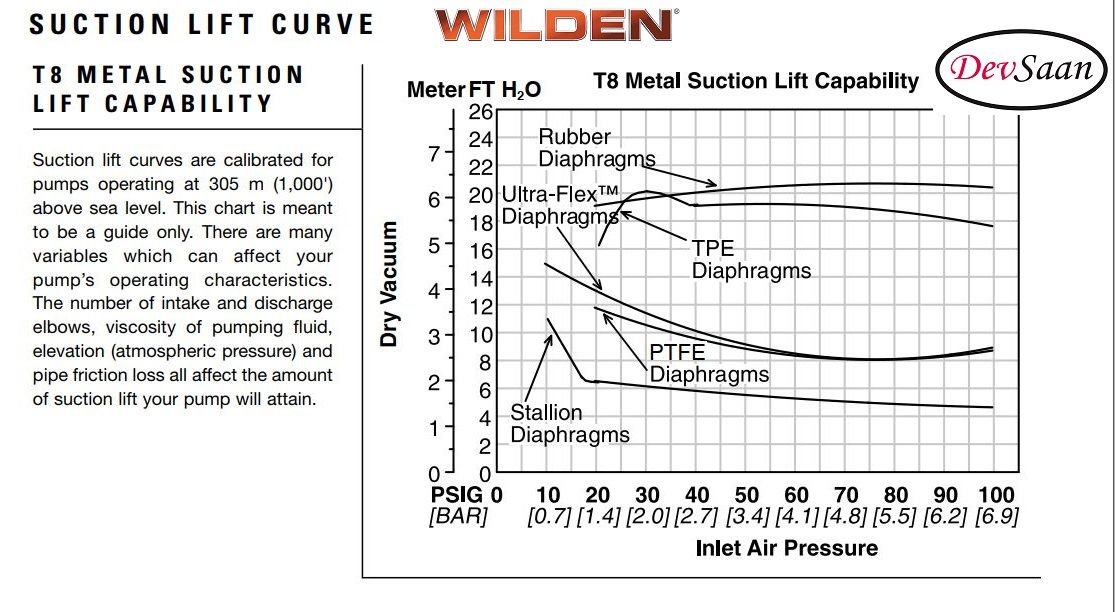 Diaphragm Pump T8 ALN Pompa Diafragma Wilden 2"