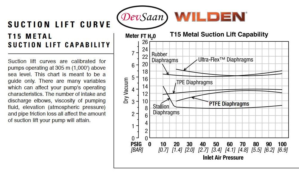 Diaphragm Pump M15 Pompa Diafragma Wilden Rekondisi 3"