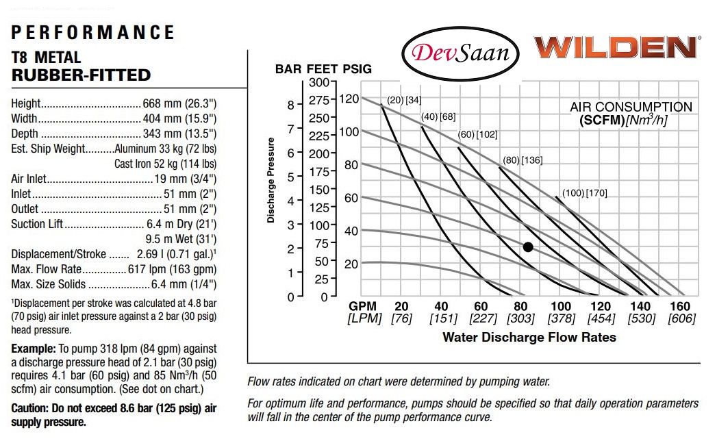 Diaphragm Pump T8 Pompa Diafragma Wilden Rekondisi 2"