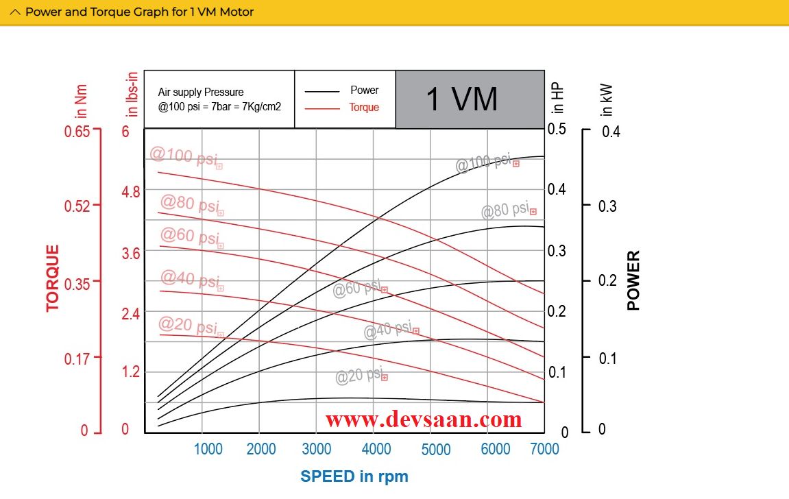 Vane Air Motor 1VM 0.45 Hp