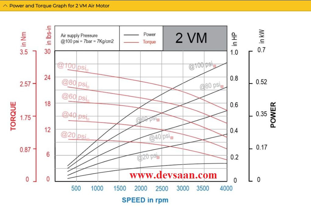Vane Air Motor 2VM 0.9 Hp