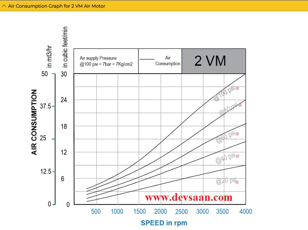 Vane Air Motor 2VM 0.9 Hp