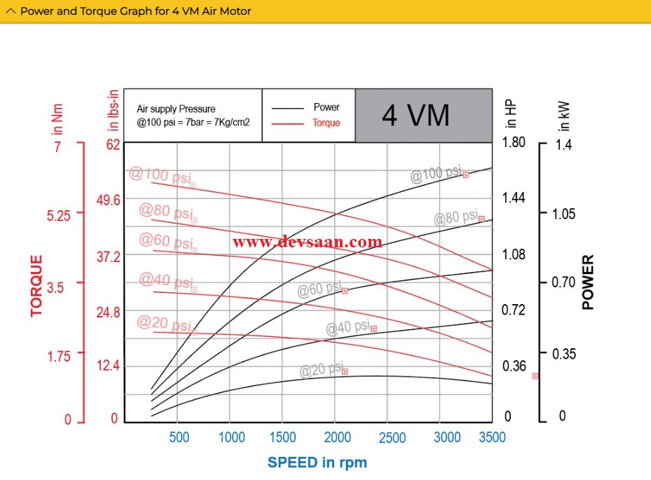 Vane Air Motor 4VM 1.7 Hp