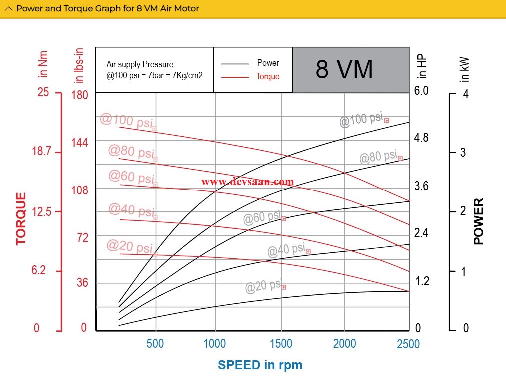 Vane Air Motor 8VM 5 Hp