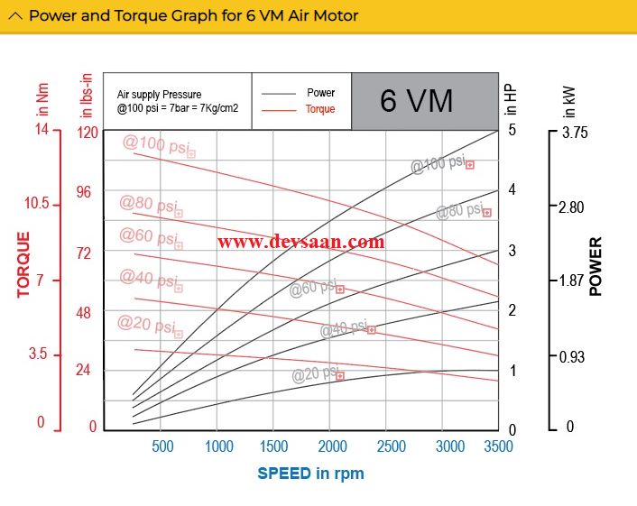 Vane Air Motor 6VM 4 Hp