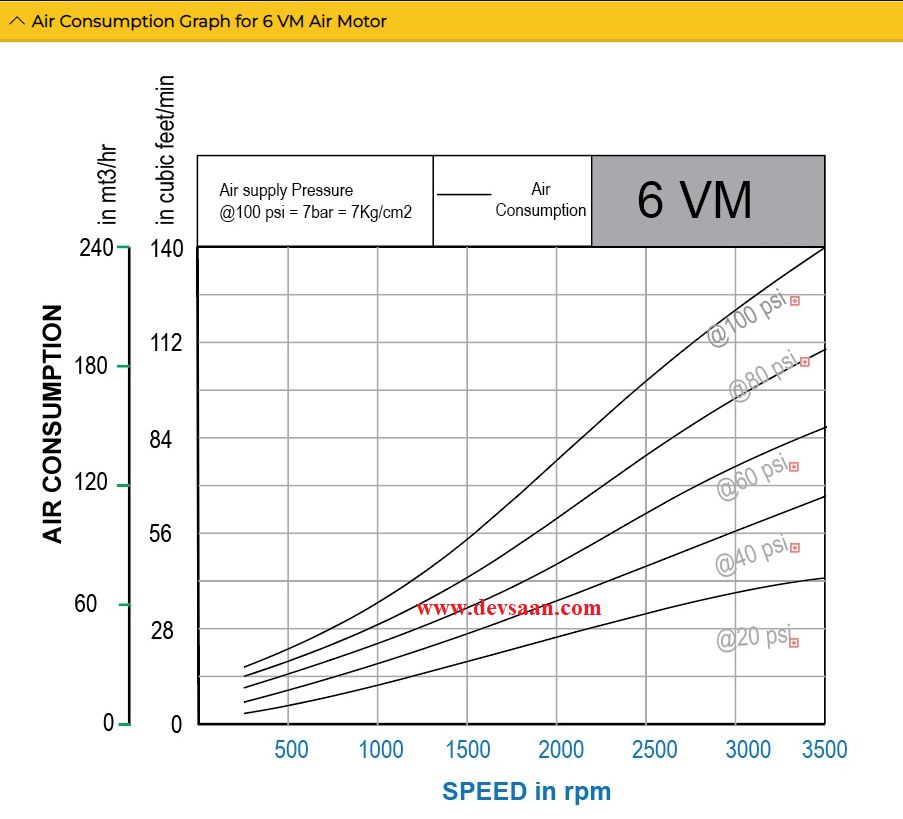 Vane Air Motor 6VM 4 Hp
