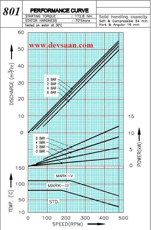 Pompa Ulir AN 801 Screw Pump
