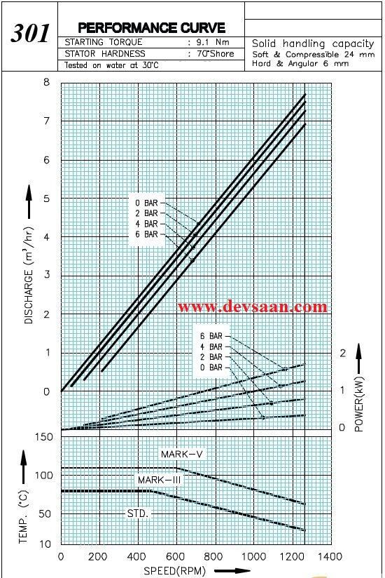 Pompa Ulir CN 301 Screw Pump
