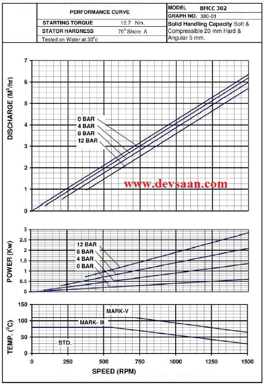 Pompa Ulir BMCC 302 Screw Pump Monoblock