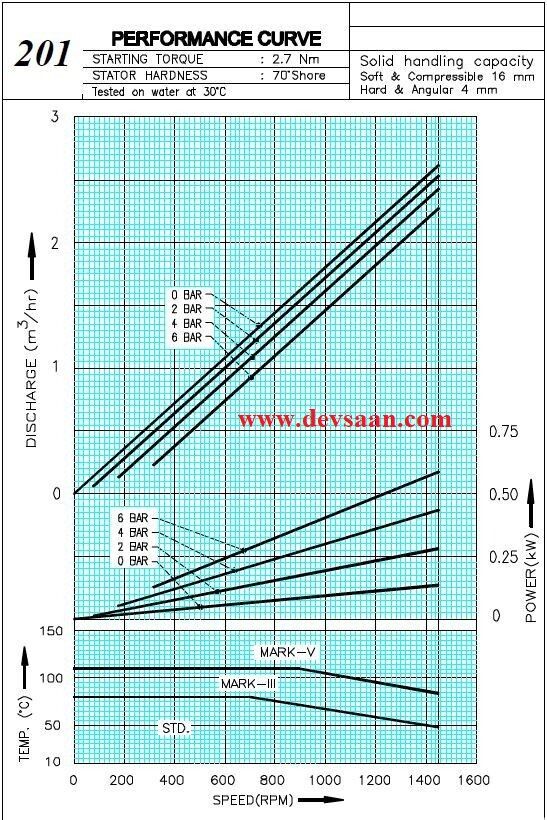 Pompa Ulir WF 201 Screw Pump