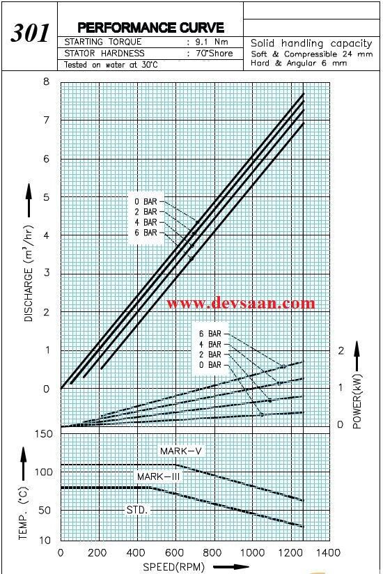 Pompa Ulir WF 301 Screw Pump