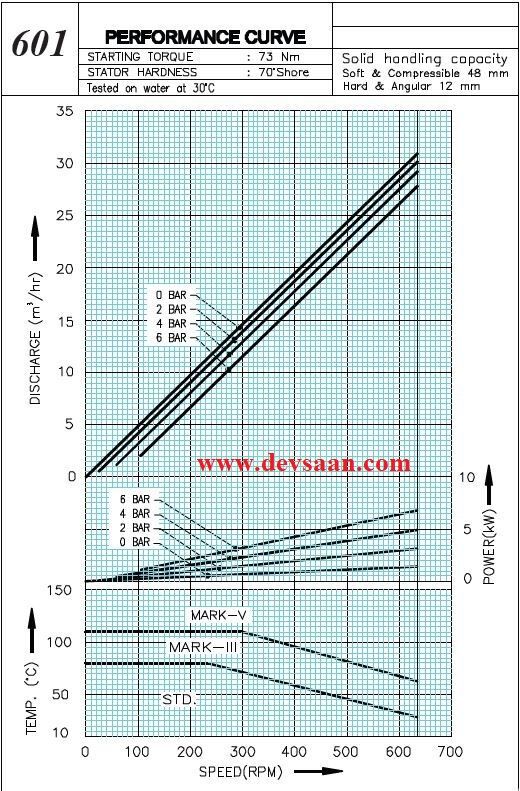 Pompa Ulir WF 601 Screw Pump