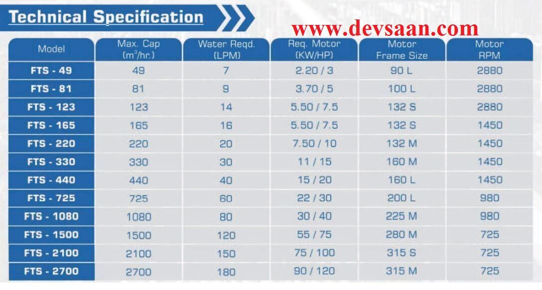 Pompa Vakum FTS-123 Single Stage Liquid Ring Vacuum Pump