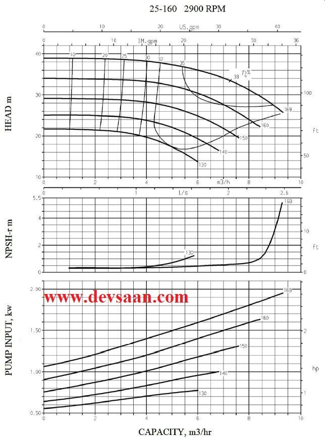 Thermic Fluid Pump FPE-TF 25-160 Pompa Sentrifugal Oli Panas (Complete Set) 2pole