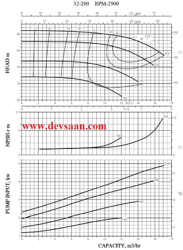 Thermic Fluid Pump FPE-TF 32-200 Pompa Sentrifugal Oli Panas (Complete Set) 2pole
