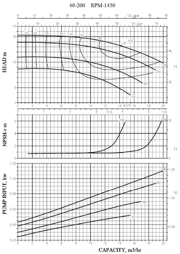 Thermic Fluid Pump FPE-TF 40-200 Pompa Sentrifugal Oli Panas (Complete Set) 4pole