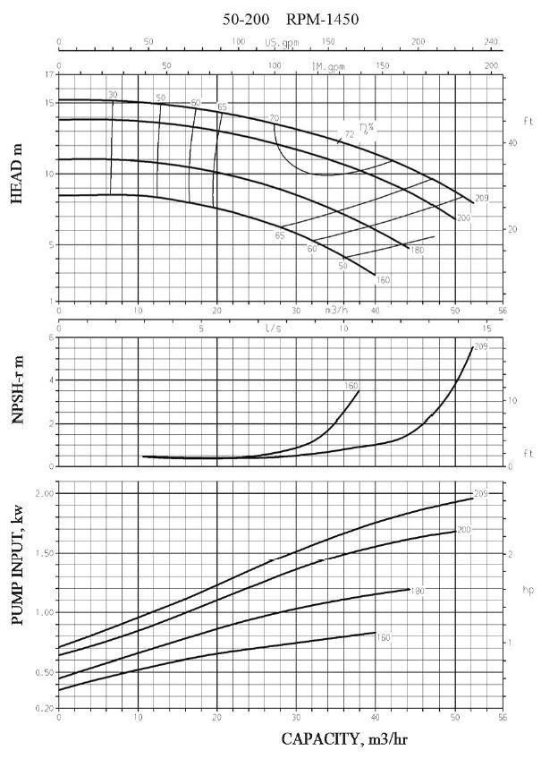 Thermic Fluid Pump FPE-TF 50-200 Pompa Sentrifugal Oli Panas (Complete Set) 4pole