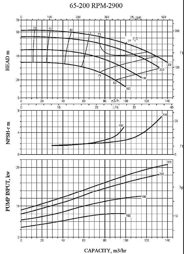 Thermic Fluid Pump FPE-TF 65-200 Pompa Sentrifugal Oli Panas (Complete Set) 2pole