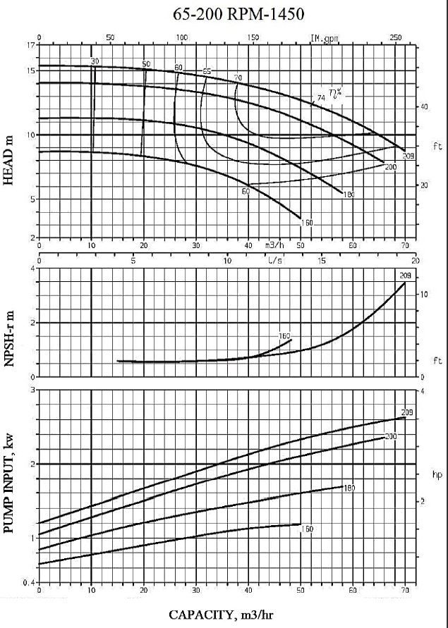 Thermic Fluid Pump FPE-TF 65-200 Pompa Sentrifugal Oli Panas (Complete Set) 4pole