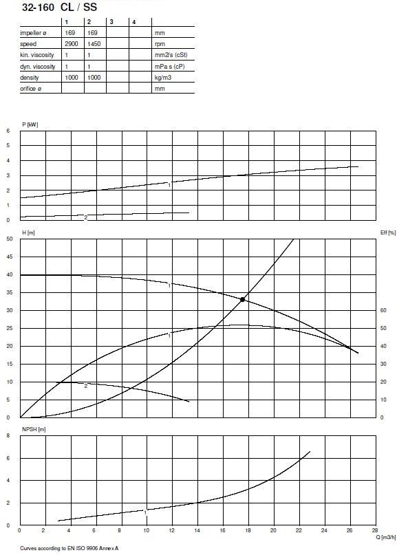 SS-316 Centrifugal Pump End Suction CPC 32-160 Pompa Sentrifugal (Complete Set) 2pole