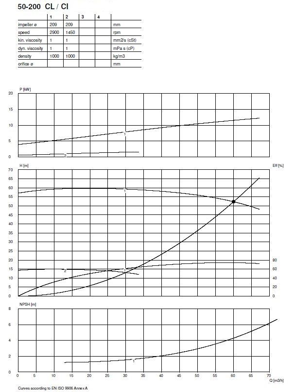 Centrifugal Pump End Suction CP 50-200 Pompa Sentrifugal (Complete Set) 4pole
