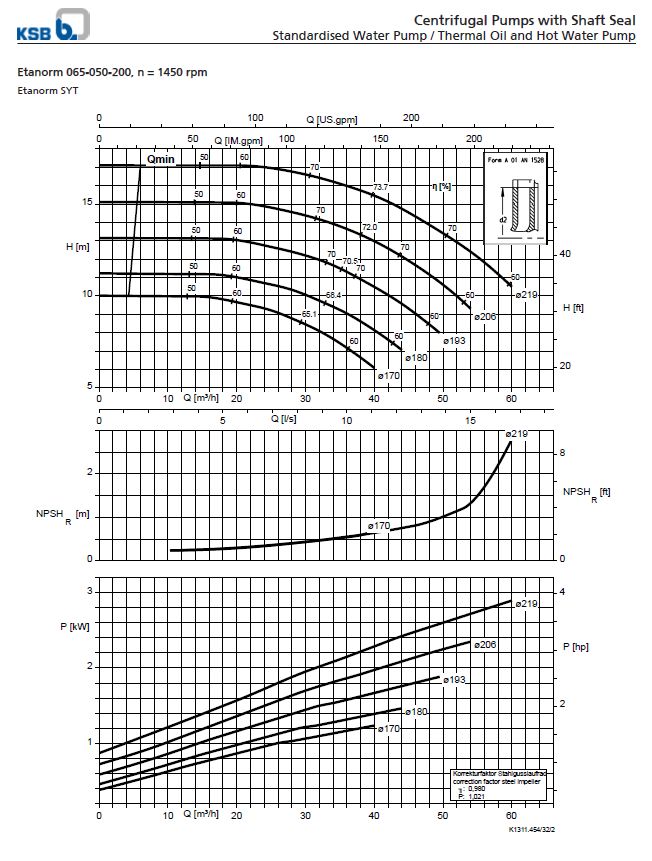 Centrifugal Pump End Suction KSB Etanorm ETN 065-050-200 GG (Complete Set) 4pole