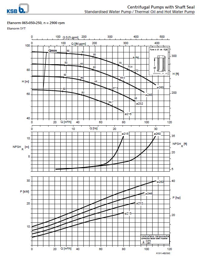 Centrifugal Pump End Suction KSB Etanorm ETN 065-050-250 GG (Complete Set) 2pole