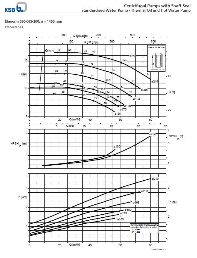 Centrifugal Pump End Suction KSB Etanorm ETN 080-065-200 GG (Complete Set) 4pole