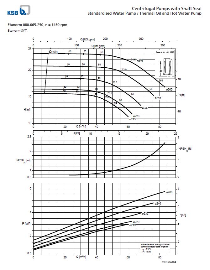 Centrifugal Pump End Suction KSB Etanorm ETN 080-065-250 GG (Complete Set) 4pole