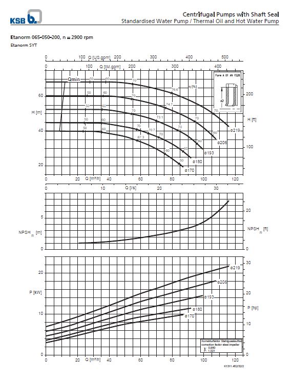 Thermic Fluid Pump Etanorm SYT ETNY 065-050-200 Pompa Sentrifugal Oli Panas (Complete Set) 2pole