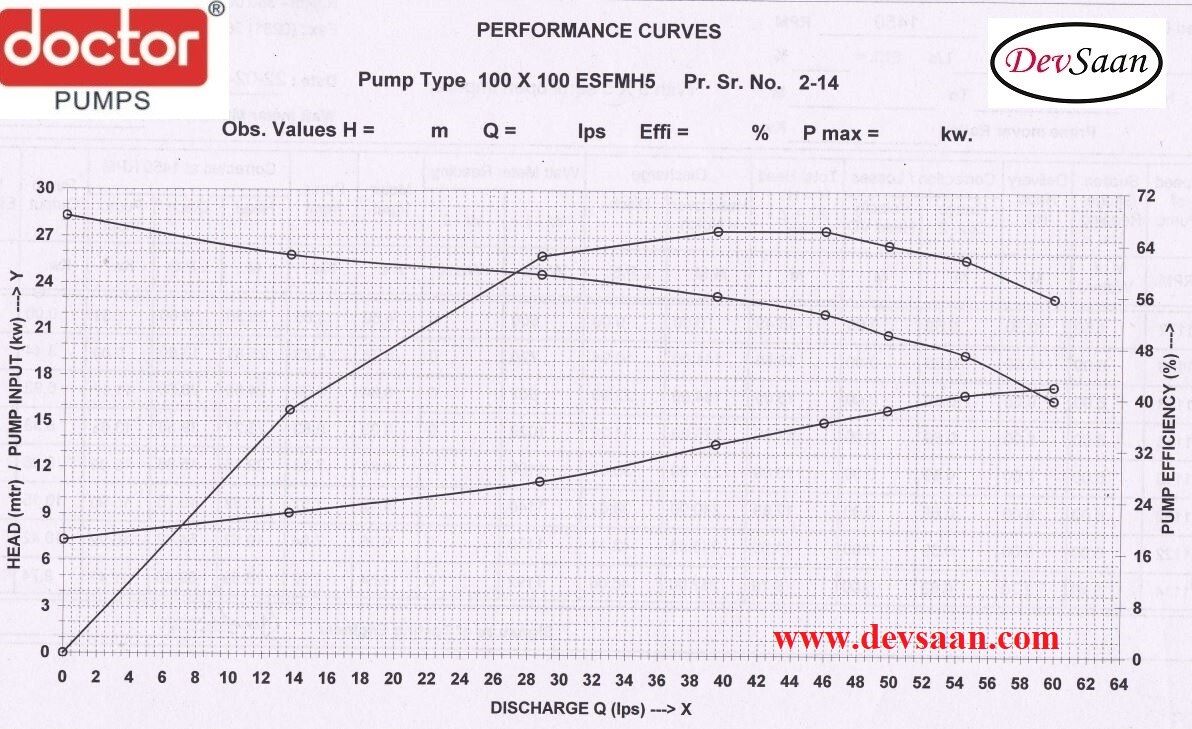 Split Casing Centrifugal Pump ESFMH-5 Pompa Volute