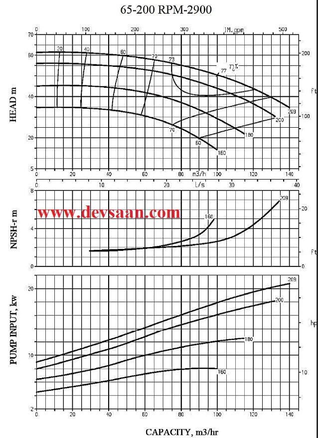 Thermic Fluid Pump FPE-TF 65-200 Pompa Sentrifugal Oli Panas