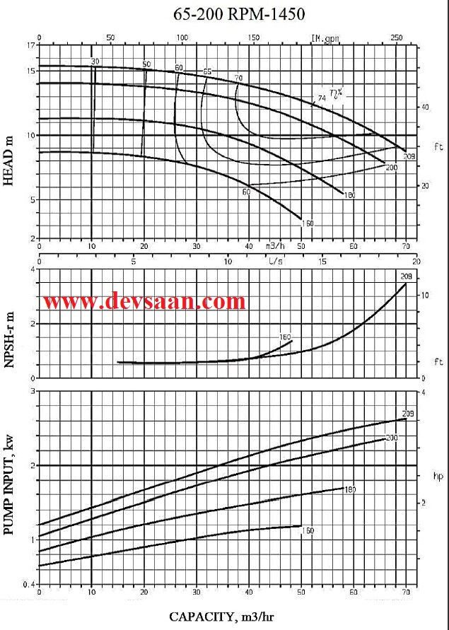 Thermic Fluid Pump FPE-TF 65-200 Pompa Sentrifugal Oli Panas