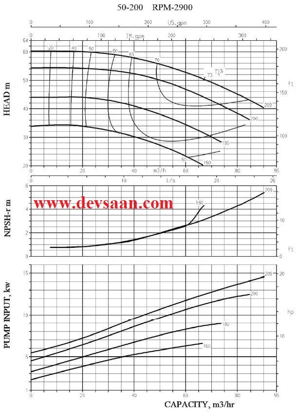 Thermic Fluid Pump FPE-TF 50-200 Pompa Sentrifugal Oli Panas