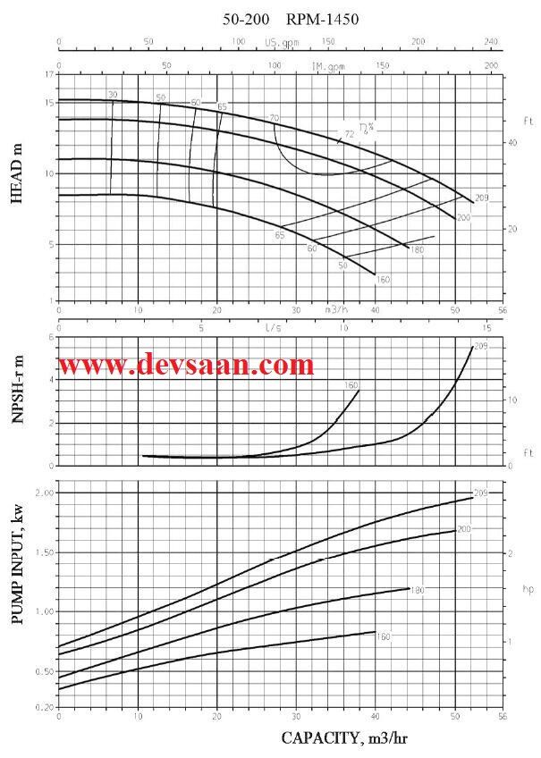 Thermic Fluid Pump FPE-TF 50-200 Pompa Sentrifugal Oli Panas