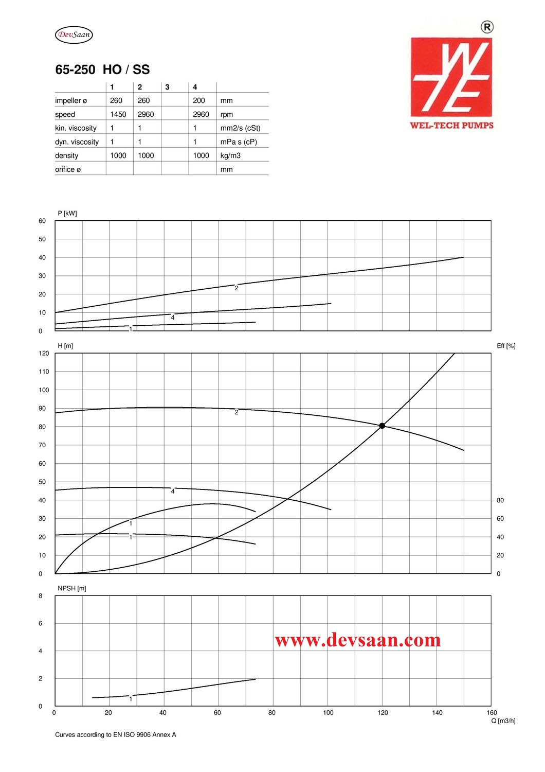 Centrifugal Pump Semi-Open Impeller CP-A 65-250 Pompa Sentrifugal
