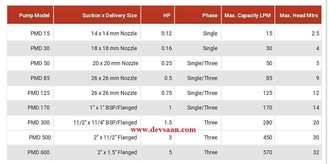 PVDF Magnetic Drive Pump PMD-170 1 Phase Pompa Magnetik