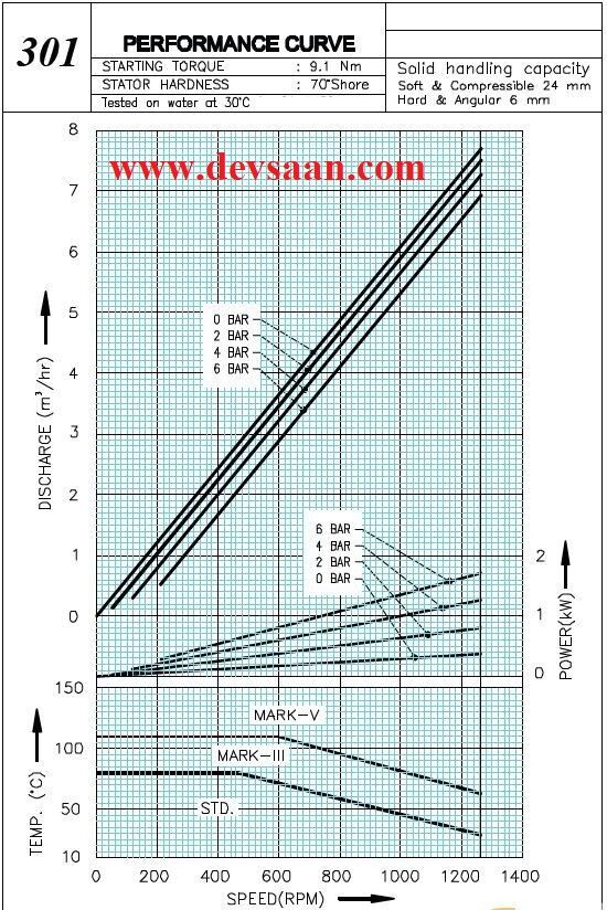 Pompa Ulir AN 301 Screw Pump