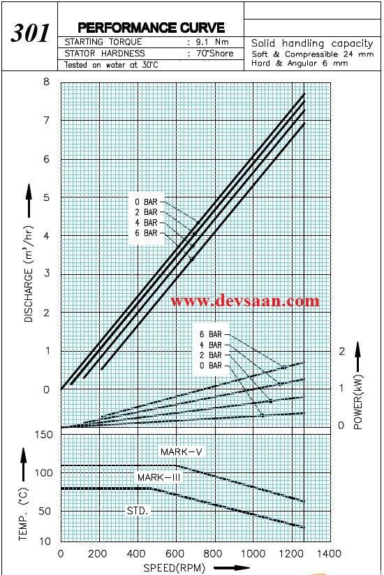 Pompa Ulir WM 301 Screw Pump