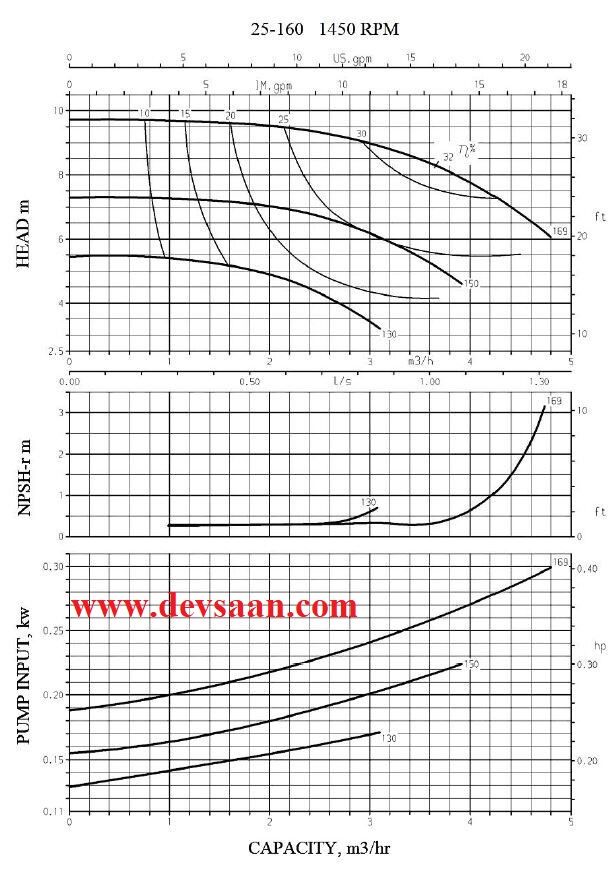 Thermic Fluid Pump FPE-TF 25-160 Pompa Sentrifugal Oli Panas Komplit Set 4pole