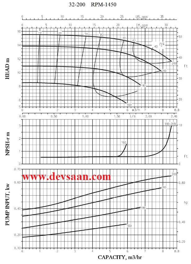 Thermic Fluid Pump FPE-TF 32-200 Pompa Sentrifugal Oli Panas Komplit Set 4pole