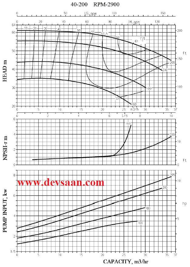 Thermic Fluid Pump CPP 40-200 Pompa Sentrifugal Oli Panas
